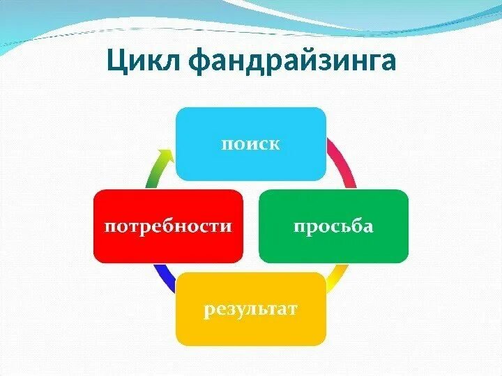 Технологии фандрайзинга