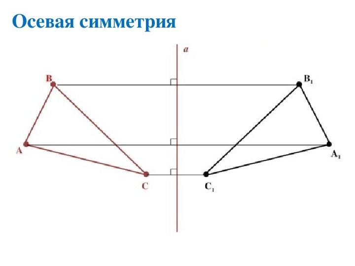 Построение осевой и центральной симметрии
