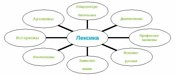 Лексикология схема