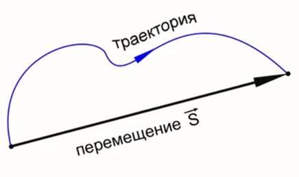 Траектория путь перемещение физика