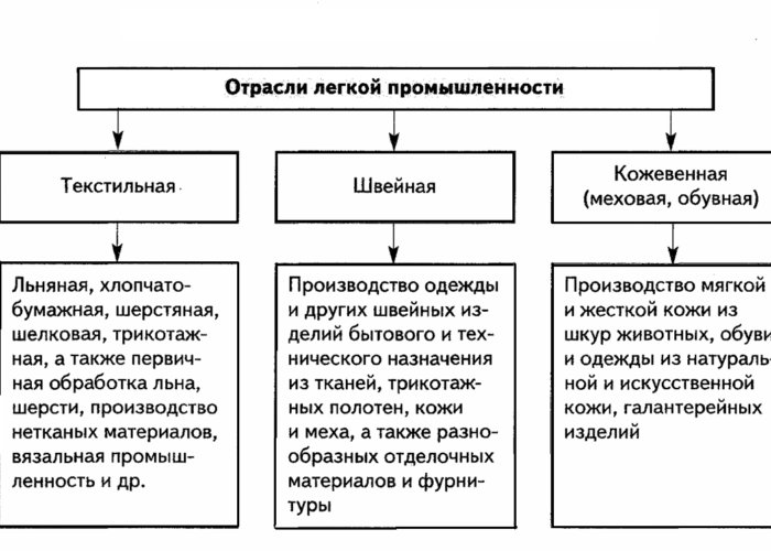 Отраслевой состав легкой промышленности