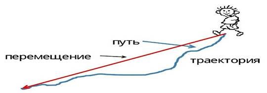 Прямолинейная Траектория