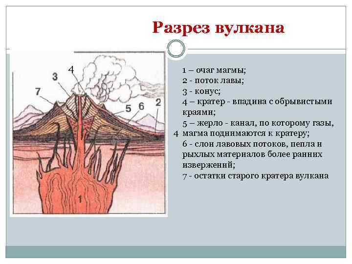 Строение вулкана схема