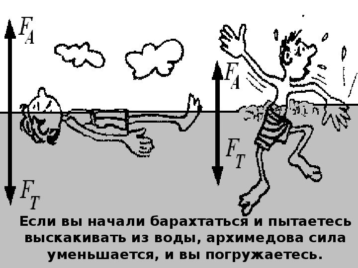 Силы действующие на плавающее тело
