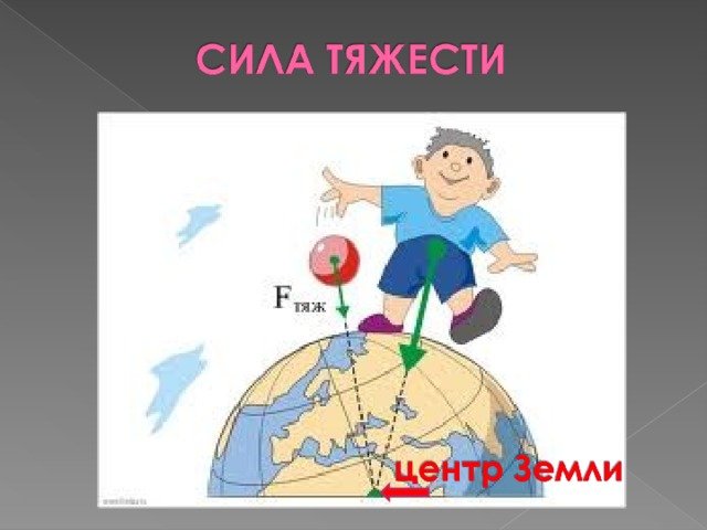 Сила тяжести рисунок