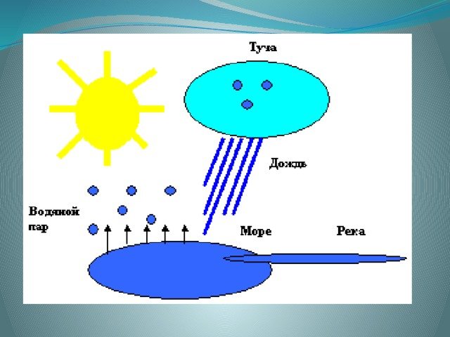 Схема испарения воды для 3