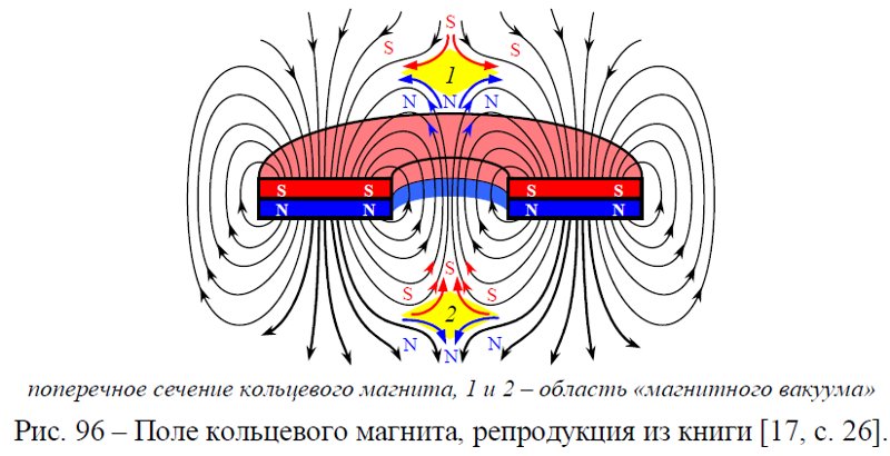 Магнитные силовые линии кольцевого магнита