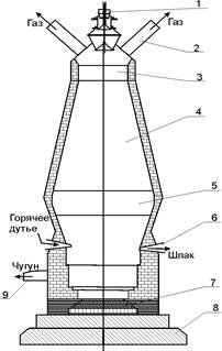 Схема доменной печи для выплавки чугуна