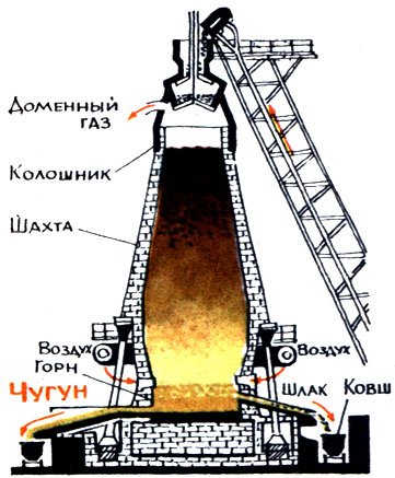 Четырехколонник доменной печи