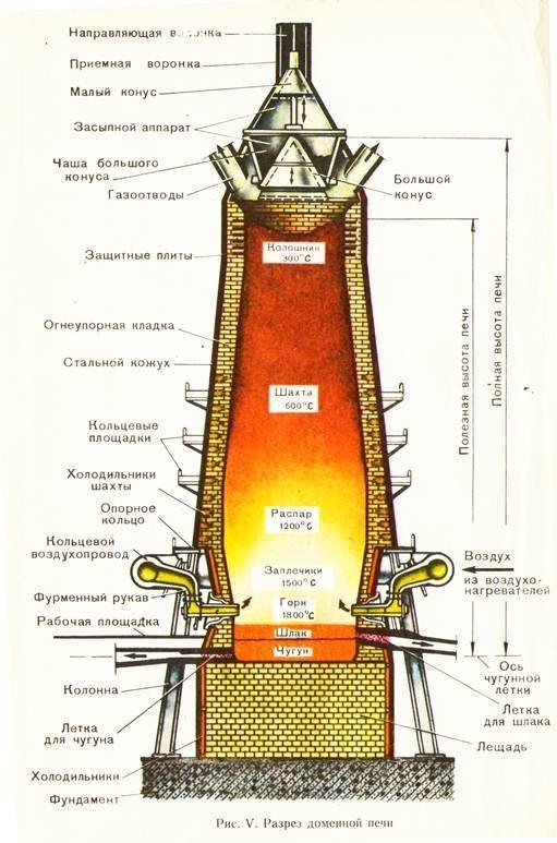 Схема конструкции доменной печи