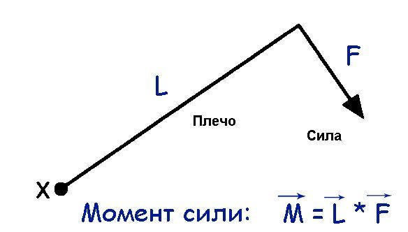 Момент силы рисунок