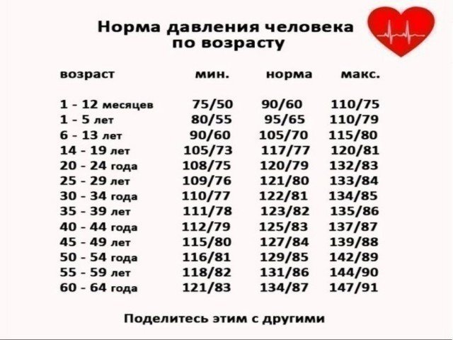 Норма давления по возрастам у женщин таблица 80 лет