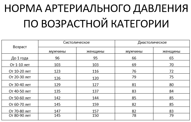 Нормальное возрастное давление таблица