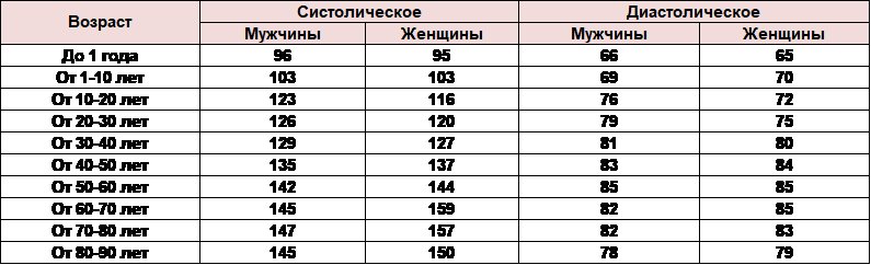 Пульс норма по возрастам у женщин 60 лет таблица давления