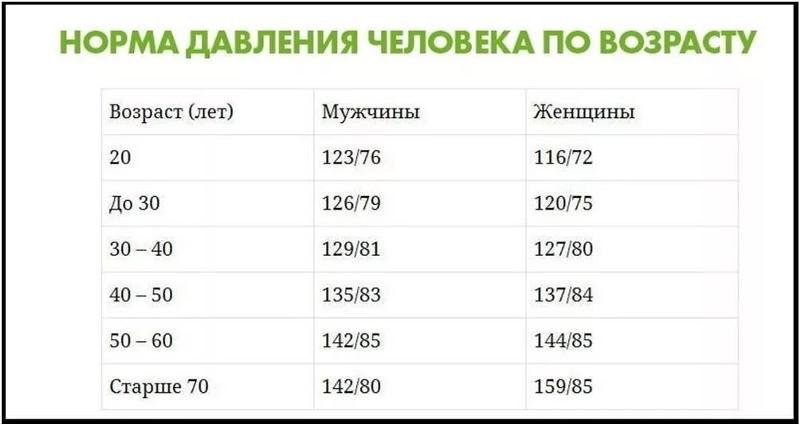 Таблица нормы давления кровяного по возрасту