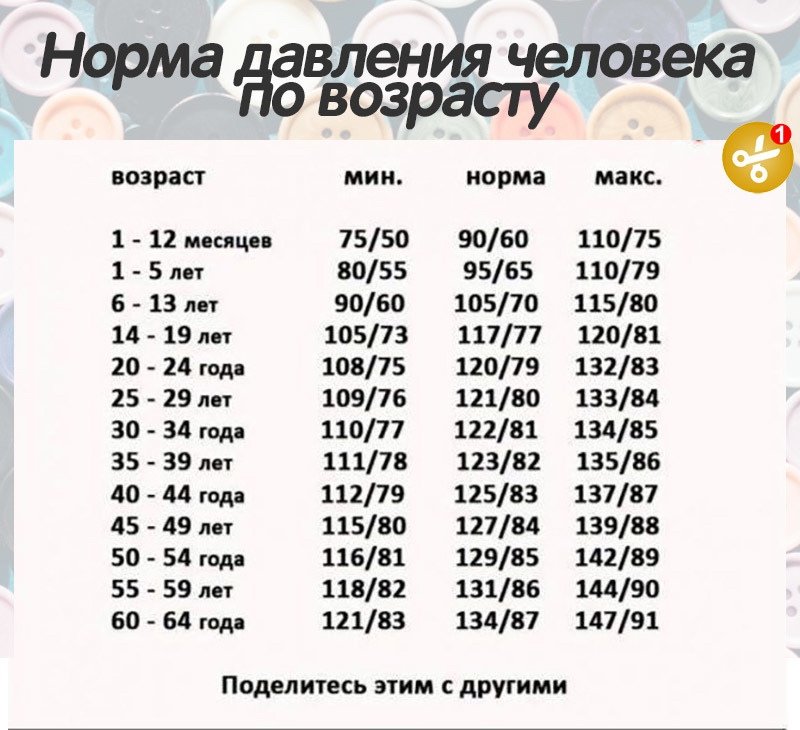 Норма давления у детей по возрастам таблица 17 лет
