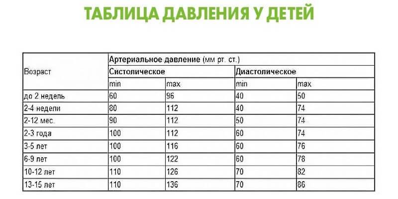 Артериальное давление нормы и Возраст таблица