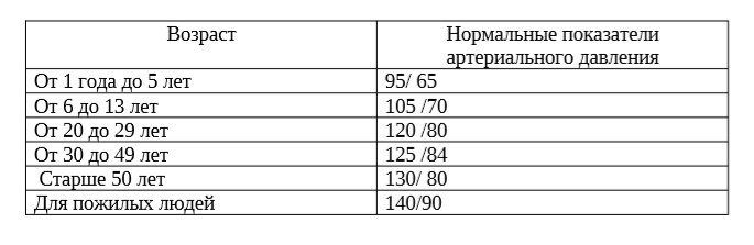 Артериальное давление норма по возрастам таблица