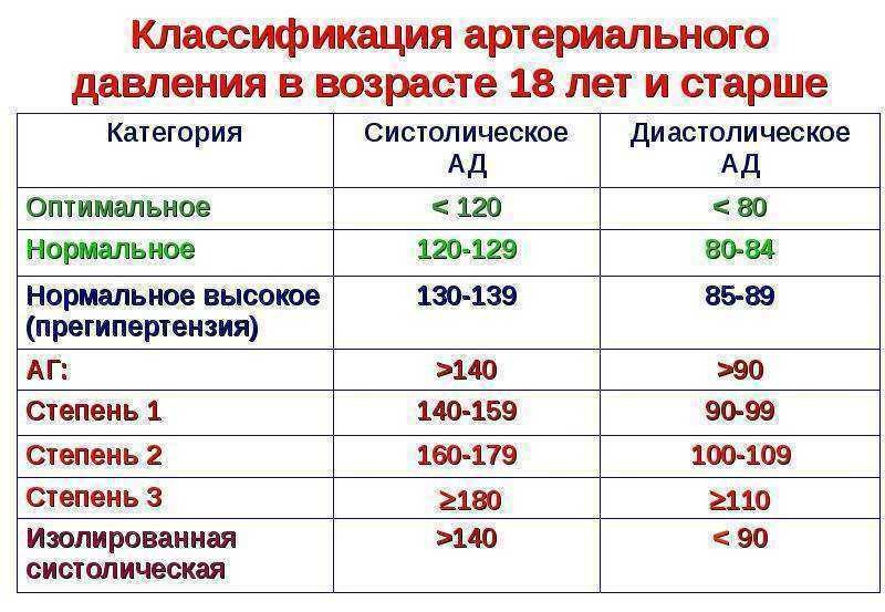 Артериальное давление норма таблица