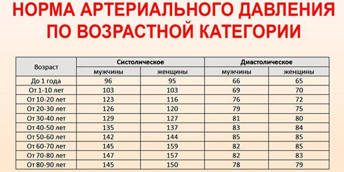 Артериальное давление норма по возрастам у женщин 60 лет таблица