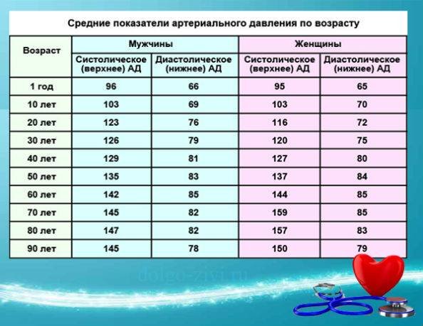 Норма давления пов озратсам
