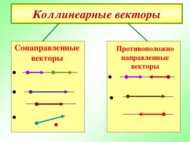 Коллинеарные противоположно направленные векторы