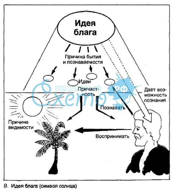 Понятие блага у Платона