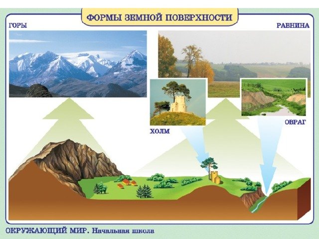 Горы холмы равнины 2 класс