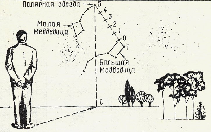 Ориентация на местности по полярной звезде