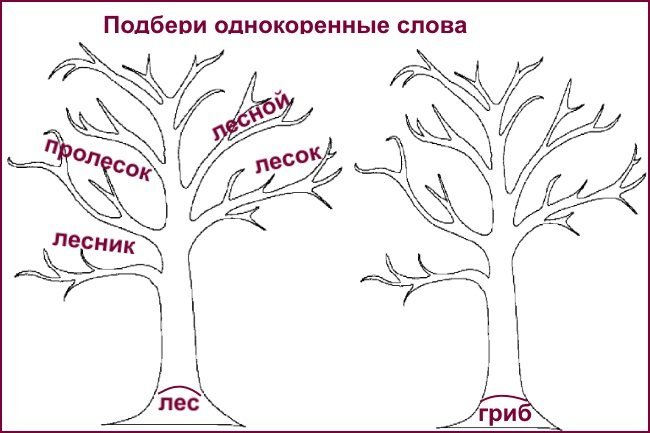 Дерево из однокоренных слов