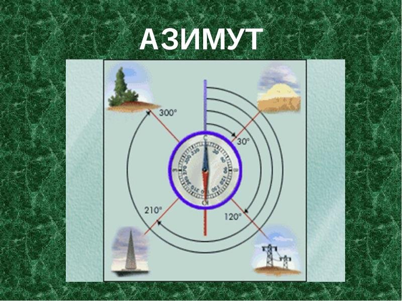 Как определить Азимут