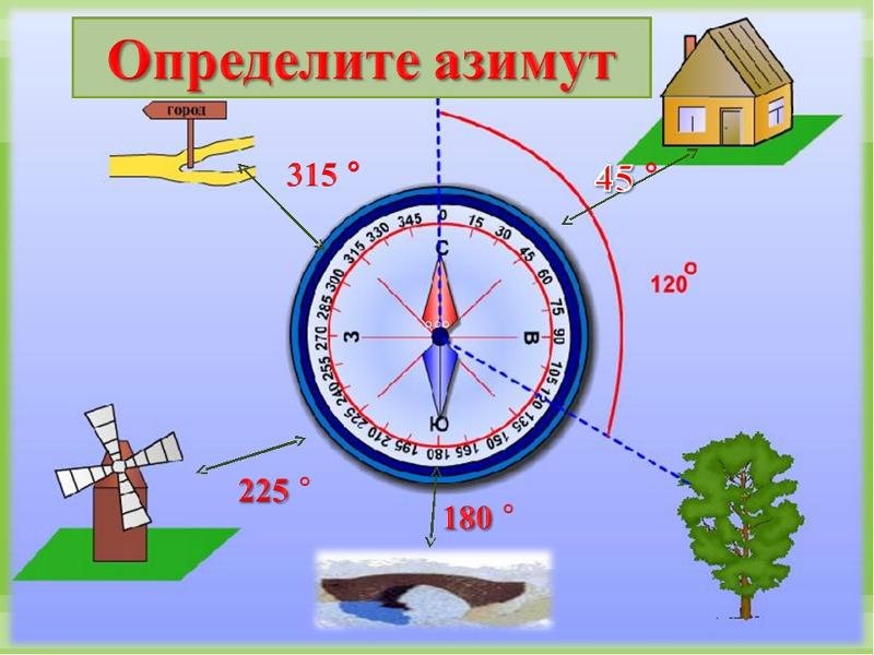 Азимут по карте и компасу