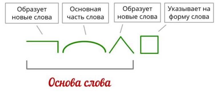 Разбор по составу схема разбора