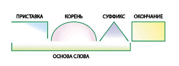 Обозначение приставки корня суффикса и окончания