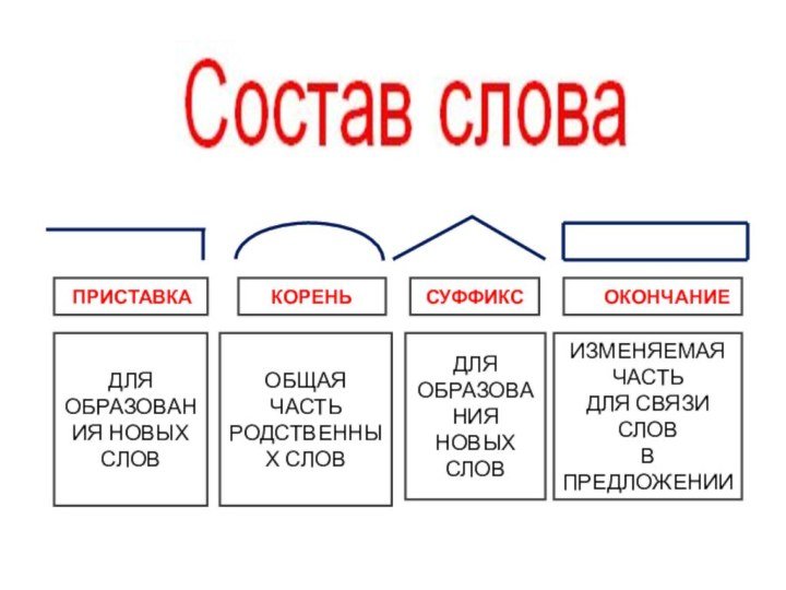 Приставка корень суффикс окончание