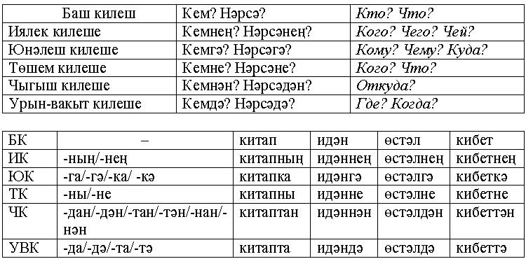 Падежи на татарском языке таблица с вопросами и окончаниями
