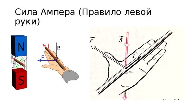 Сила Ампера по правилу руки