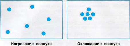Частицы воздуха при нагревании и охлаждении рисунок