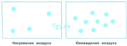 Нагревание воздуха и охлаждение воздуха рисунок