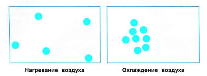 Рисунок воздуха при нагревании и охлаждении