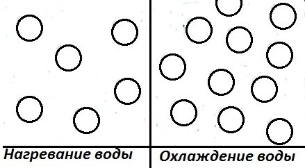 Частицы воды при нагревании и охлаждении