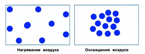 Как располагаются частицы воздуха при нагревании схема
