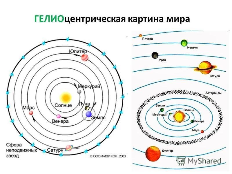 Николай Коперник гелиоцентрическая система