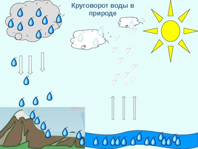 Круговорот воды в природе схема для детей
