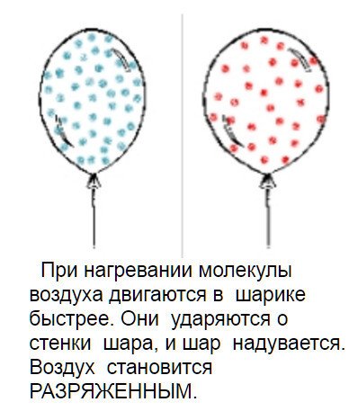 Частицы воздуха при нагревании