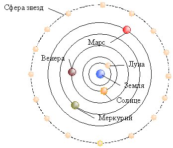Аристотель гелиоцентрическая система