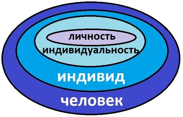 Индивид индивидуальность личность