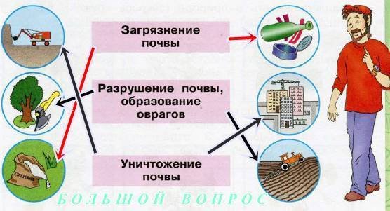 Знаки охраны почвы