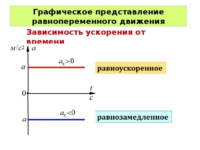 График скорости равнопеременного прямолинейного движения