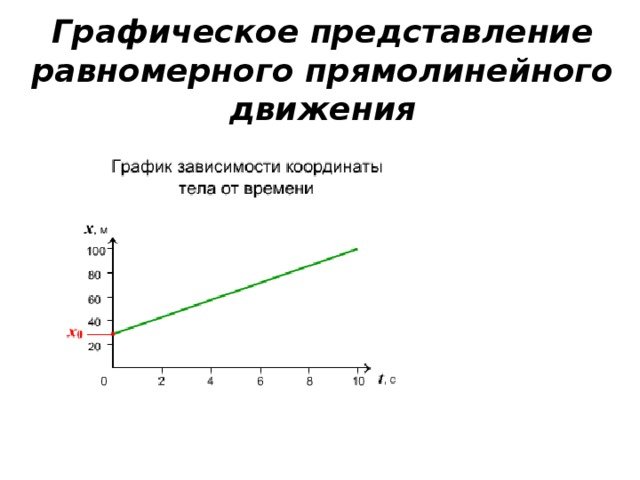 Графическое представление прямолинейного движения 10 класс